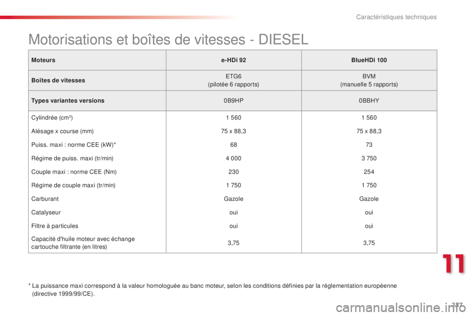 CITROEN C4CACTUS 2015 Notices Demploi (in French) 227
Moteurse-HDi 92BlueHDi 100
Boîtes de vitesses
e
t
G
6
(pilotée 6 rapports) BVM
(manuelle 5 rapports)
Types variantes versions 0B9HP0BBHY
Cylindrée (cm
3) 1 5601 560
al
ésage x course (mm) 7 CITROEN C4CACTUS 2015 Notices Demploi (in French) 227
Moteurse-HDi 92BlueHDi 100
Boîtes de vitesses
e
t
G
6
(pilotée 6 rapports) BVM
(manuelle 5 rapports)
Types variantes versions 0B9HP0BBHY
Cylindrée (cm
3) 1 5601 560
al
ésage x course (mm) 7