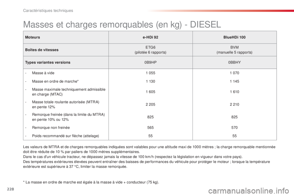 CITROEN C4CACTUS 2015 Notices Demploi (in French) 228
Moteurse-HDi 92BlueHDi 100
Boîtes de vitesses
e
t
G
6
(pilotée 6 rapports) BVM
(manuelle 5 rapports)
Types variantes versions 0B9HP0BBHY
-
M
asse à vide 1 0551 070
-
M
asse en ordre de CITROEN C4CACTUS 2015 Notices Demploi (in French) 228
Moteurse-HDi 92BlueHDi 100
Boîtes de vitesses
e
t
G
6
(pilotée 6 rapports) BVM
(manuelle 5 rapports)
Types variantes versions 0B9HP0BBHY
-
M
asse à vide 1 0551 070
-
M
asse en ordre de