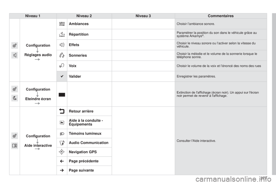 CITROEN C4CACTUS 2015  Notices Demploi (in French) 277277
Niveau 1
Niveau 2 Niveau 3 Commentaires
Configuration
Réglages audio Ambiances
Choisir l’ambiance sonore.
RépartitionParamétrer la position du son dans le véhicule grâce au 
système 
a 