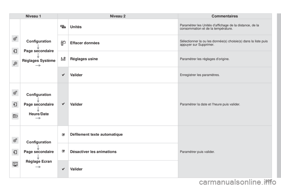 CITROEN C4CACTUS 2015  Notices Demploi (in French) 279
Niveau 1
Niveau 2 Commentaires
Configuration
Page secondaire
Réglages Système Unités
Paramétrer les Unités d’affichage de la distance, de la 
consommation et de la température.
Effacer don