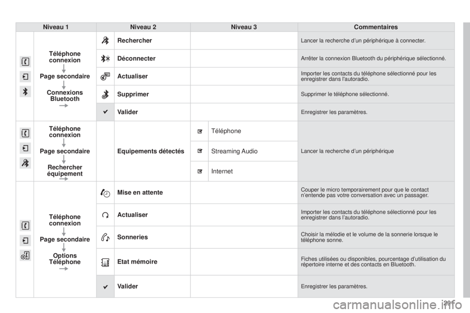 CITROEN C4CACTUS 2015  Notices Demploi (in French) 291
Niveau 1
Niveau 2 Niveau 3 Commentaires
Téléphone 
connexion
Page secondaire Connexions Bluetooth Rechercher
lancer la recherche d’un périphérique à connecter.
Déconnecterarrêter la conne