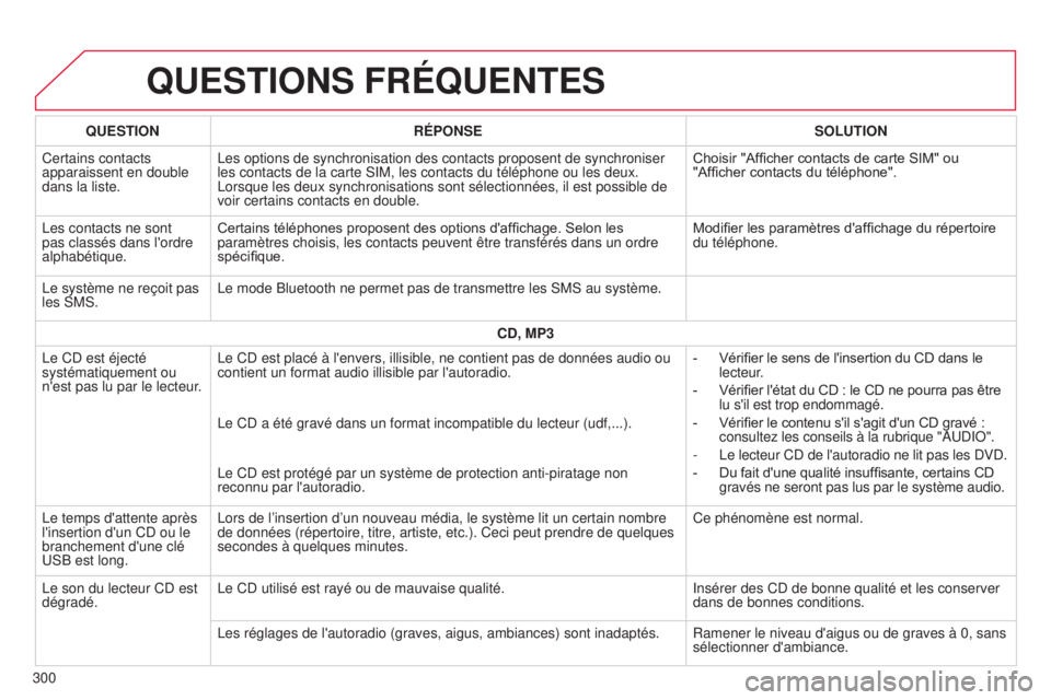 CITROEN C4CACTUS 2015  Notices Demploi (in French) QUESTIONS FRÉQUENTES
300QUESTION
RÉPONSE SOLUTION
Certains contacts 
apparaissent en double 
dans la liste.
l
 es options de synchronisation des contacts proposent de synchroniser 
les contacts de l