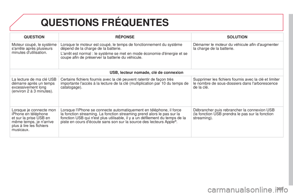 CITROEN C4CACTUS 2015  Notices Demploi (in French) QUESTIONS FRÉQUENTES
303
QUESTION
RÉPONSE SOLUTION
Moteur coupé, le système 
s'arrête après plusieurs 
minutes d'utilisation.
l

orsque le moteur est coupé, le temps de fonctionnement d