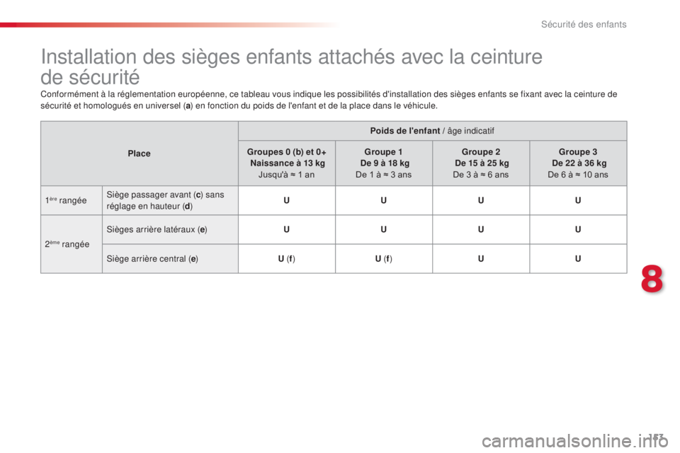 CITROEN C4CACTUS 2014  Notices Demploi (in French) 153
Installation des sièges enfants attachés avec la ceinture 
de
 
sécurité
Conformément à la réglementation européenne, ce tableau vous indique les possibilités d'installation des sièg