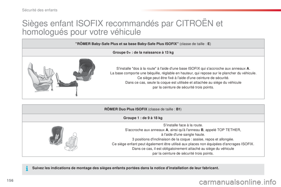 CITROEN C4CACTUS 2014  Notices Demploi (in French) 156
Sièges enfant ISOFIX recommandés par CITROËN et 
homologués pour votre véhicule
"RÖMER Baby- Safe Plus et sa base Baby- Safe Plus ISOFIX" (classe de taille : E)
Groupe 0+ : de la nai