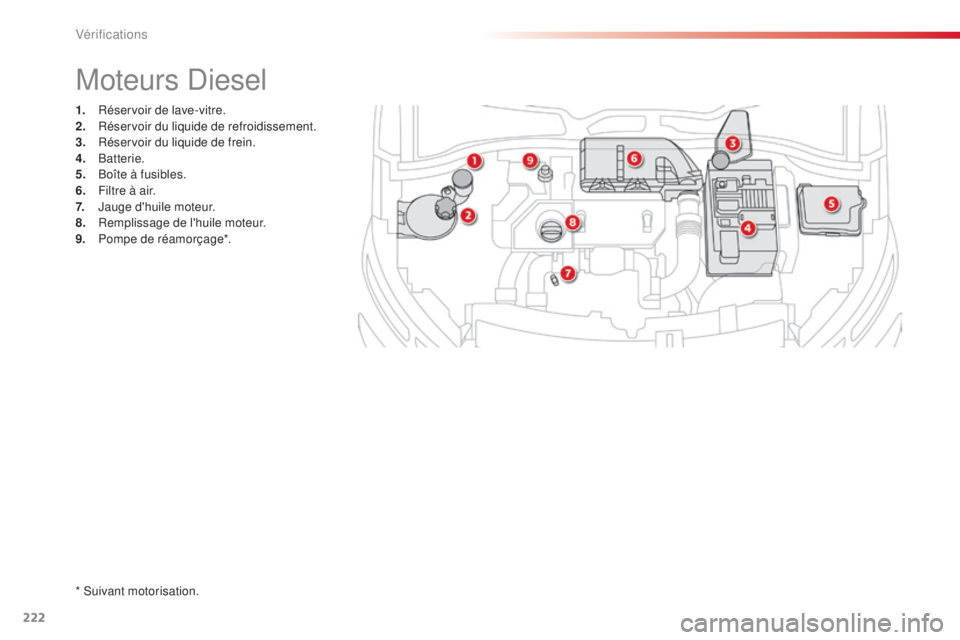 CITROEN C4CACTUS 2014 Notices Demploi (in French) 222
1. Réservoir de lave-vitre.
2. Réservoir du liquide de refroidissement.
3.
R
éservoir du liquide de frein.
4.
B
atterie.
5.
B
oîte à fusibles.
6.
F
iltre à air.
7.
J
auge d'hui CITROEN C4CACTUS 2014 Notices Demploi (in French) 222
1. Réservoir de lave-vitre.
2. Réservoir du liquide de refroidissement.
3.
R
éservoir du liquide de frein.
4.
B
atterie.
5.
B
oîte à fusibles.
6.
F
iltre à air.
7.
J
auge d'hui