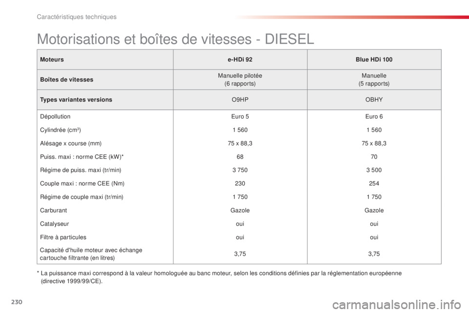 CITROEN C4CACTUS 2014 Notices Demploi (in French) 230
Moteurse-HDi 92Blue HDi 100
Boîtes de vitesses Manuelle pilotée
(6 r a p p o r t s) Manuelle
(5 r a p p o r t s)
Types variantes versions O9HPOBHY
Dépollution Euro 5Euro 6
Cylindrée (cm
3) 1 5 CITROEN C4CACTUS 2014 Notices Demploi (in French) 230
Moteurse-HDi 92Blue HDi 100
Boîtes de vitesses Manuelle pilotée
(6 r a p p o r t s) Manuelle
(5 r a p p o r t s)
Types variantes versions O9HPOBHY
Dépollution Euro 5Euro 6
Cylindrée (cm
3) 1 5