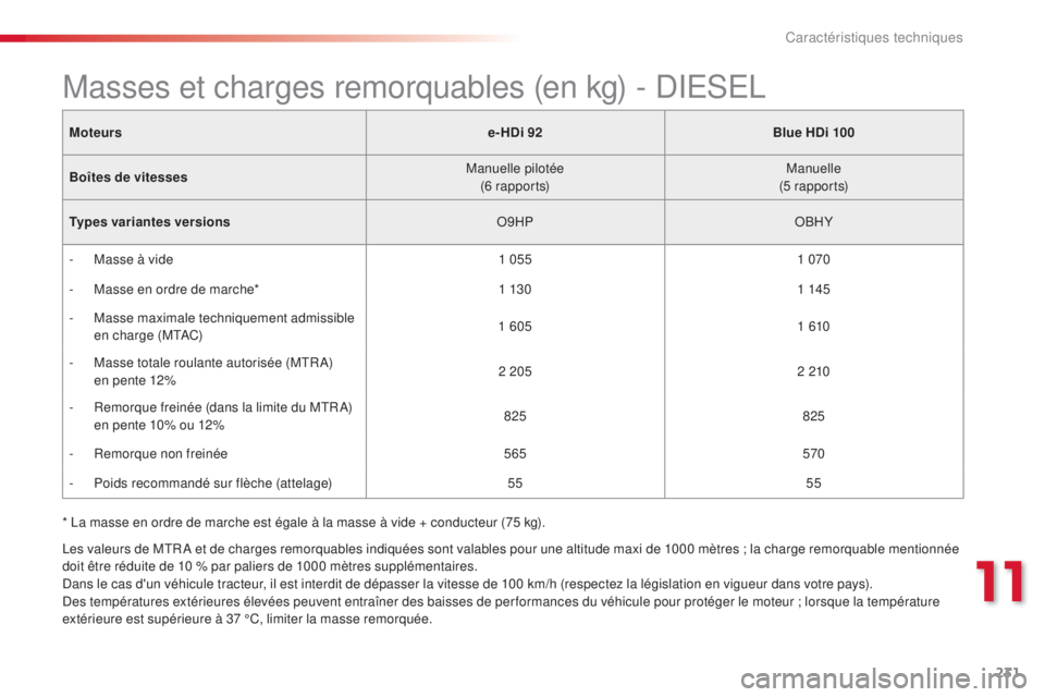 CITROEN C4CACTUS 2014 Notices Demploi (in French) 231
Moteurse-HDi 92Blue HDi 100
Boîtes de vitesses Manuelle pilotée
(6 r a p p o r t s) Manuelle
(5 r a p p o r t s)
Types variantes versions O9HPOBHY
-
M
asse à vide 1 0551 070
-
M
asse en o CITROEN C4CACTUS 2014 Notices Demploi (in French) 231
Moteurse-HDi 92Blue HDi 100
Boîtes de vitesses Manuelle pilotée
(6 r a p p o r t s) Manuelle
(5 r a p p o r t s)
Types variantes versions O9HPOBHY
-
M
asse à vide 1 0551 070
-
M
asse en o