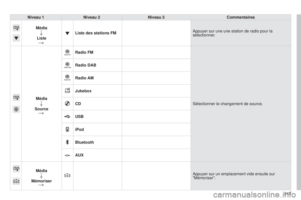 CITROEN C4CACTUS 2014  Notices Demploi (in French) 243
Niveau 1
Niveau 2 Niveau 3 Commentaires
Média Liste Liste des stations FM
Appuyer sur une une station de radio pour la 
sélectionner.
Média
Source Radio FM
Sélectionner le changement de source