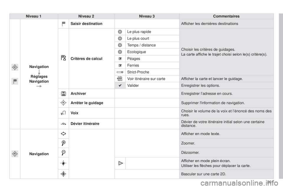 CITROEN C4CACTUS 2014  Notices Demploi (in French) 261
Niveau 1
Niveau 2 Niveau 3 Commentaires
Navigation Réglages
Navigation Saisir destination
Afficher les dernières destinations
Critères de calcul Le plus rapide
Choisir les critères de guidages