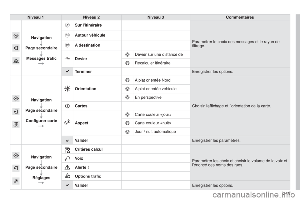 CITROEN C4CACTUS 2014  Notices Demploi (in French) 265
Niveau 1
Niveau 2 Niveau 3 Commentaires
Navigation
Page secondaire Messages trafic Sur l'itinéraire
Paramétrer le choix des messages et le rayon de 
filtrage.
Autour véhicule
A destination
