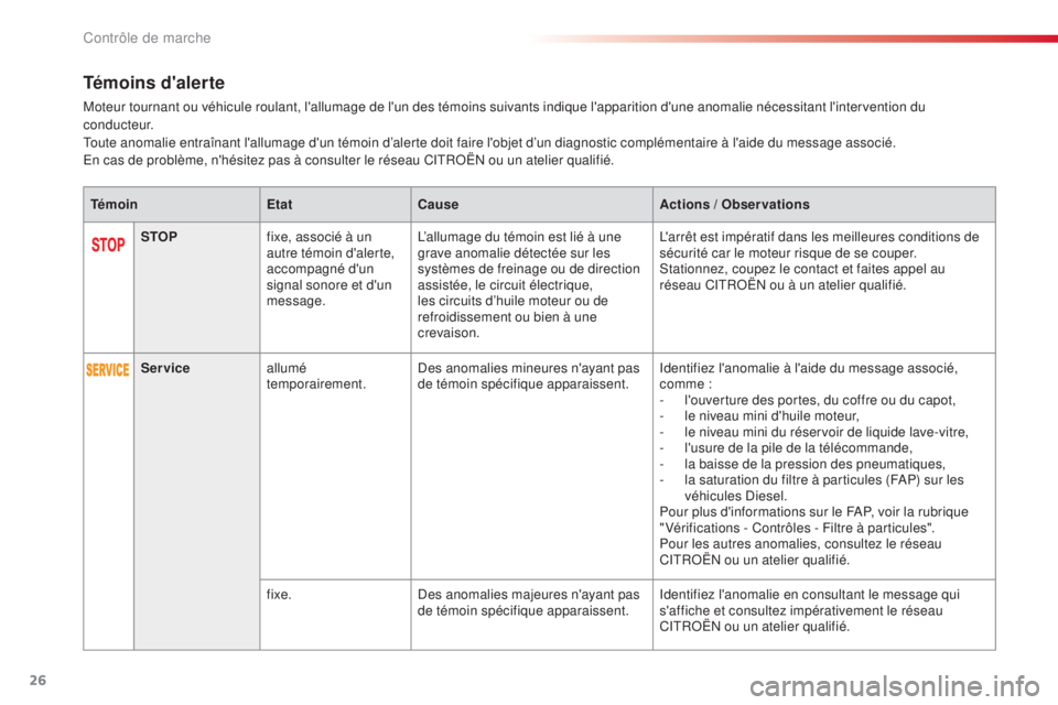 CITROEN C4CACTUS 2014  Notices Demploi (in French) 26
Témoins d'alerte
Moteur tournant ou véhicule roulant, l'allumage de l'un des témoins suivants indique l'apparition d'une anomalie nécessitant l'intervention du 
c o n d 