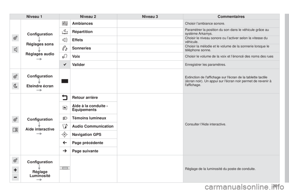CITROEN C4CACTUS 2014  Notices Demploi (in French) 281281
Niveau 1
Niveau 2 Niveau 3 Commentaires
Configuration
Réglages sons
Réglages audio Ambiances
Choisir l’ambiance sonore.
RépartitionParamétrer la position du son dans le véhicule grâce a