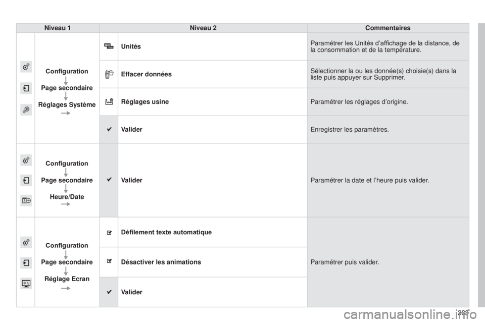 CITROEN C4CACTUS 2014  Notices Demploi (in French) 283
Niveau 1
Niveau 2 Commentaires
Configuration
Page secondaire
Réglages Système Unités
Paramétrer les Unités d’affichage de la distance, de 
la consommation et de la température.
Effacer don