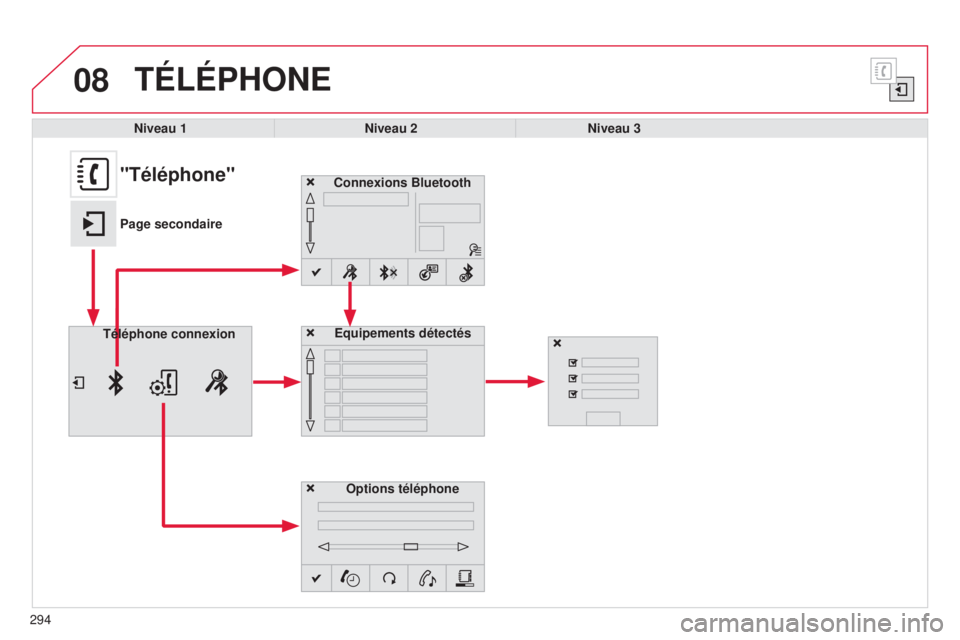 CITROEN C4CACTUS 2014  Notices Demploi (in French) 08
294
TÉLÉPHONE
Niveau 1Niveau 2Niveau 3
Connexions Bluetooth
Options téléphone
Equipements détectés
Téléphone connexion
"Téléphone"
Page secondaire  
