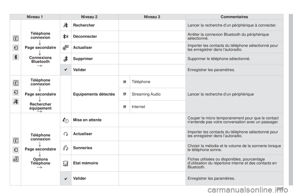 CITROEN C4CACTUS 2014 Notices Demploi (in French) 295
Niveau 1
Niveau 2 Niveau 3 Commentaires
Téléphone
connexion
Page secondaire Connexions Bluetooth Rechercher
Lancer la recherche d’un périphérique à connecter.
Déconnecter Arrêter la conn CITROEN C4CACTUS 2014 Notices Demploi (in French) 295
Niveau 1
Niveau 2 Niveau 3 Commentaires
Téléphone
connexion
Page secondaire Connexions Bluetooth Rechercher
Lancer la recherche d’un périphérique à connecter.
Déconnecter Arrêter la conn