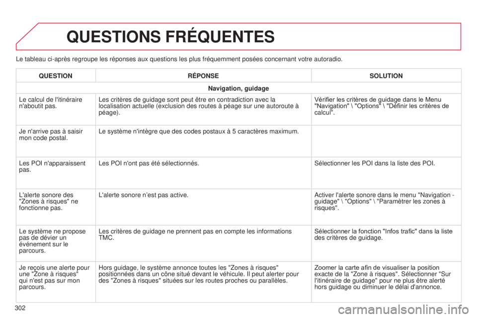 CITROEN C4CACTUS 2014 Notices Demploi (in French) Le tableau ci-après regroupe les réponses aux questions les plus f\
réquemment posées concernant votre autoradio.
QUESTIONS FRÉQUENTES
302QUESTION
RÉPONSE SOLUTION
Navigation, guidage
Le calcul CITROEN C4CACTUS 2014 Notices Demploi (in French) Le tableau ci-après regroupe les réponses aux questions les plus f\
réquemment posées concernant votre autoradio.
QUESTIONS FRÉQUENTES
302QUESTION
RÉPONSE SOLUTION
Navigation, guidage
Le calcul
