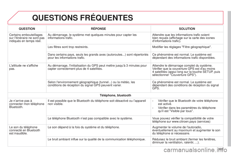 CITROEN C4CACTUS 2014 Notices Demploi (in French) QUESTIONS FRÉQUENTES
303
QUESTION
RÉPONSE SOLUTION
Certains embouteillages
sur l'itinéraire ne sont pas
indiqués en temps réel. Au démarrage, le système met quelques
minutes pour capter CITROEN C4CACTUS 2014 Notices Demploi (in French) QUESTIONS FRÉQUENTES
303
QUESTION
RÉPONSE SOLUTION
Certains embouteillages
sur l'itinéraire ne sont pas
indiqués en temps réel. Au démarrage, le système met quelques
minutes pour capter