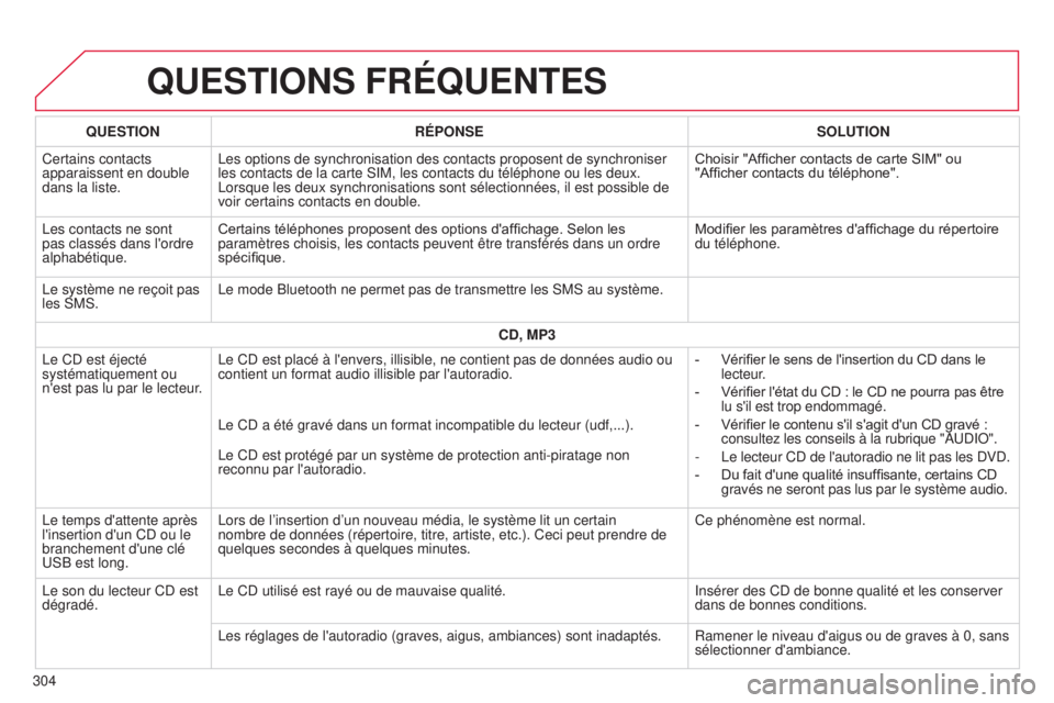 CITROEN C4CACTUS 2014 Notices Demploi (in French) QUESTIONS FRÉQUENTES
304QUESTION
RÉPONSE SOLUTION
Certains contacts
apparaissent en double
dans la liste. Les options de synchronisation des contacts proposent de synchroniser
les contacts de la CITROEN C4CACTUS 2014 Notices Demploi (in French) QUESTIONS FRÉQUENTES
304QUESTION
RÉPONSE SOLUTION
Certains contacts
apparaissent en double
dans la liste. Les options de synchronisation des contacts proposent de synchroniser
les contacts de la