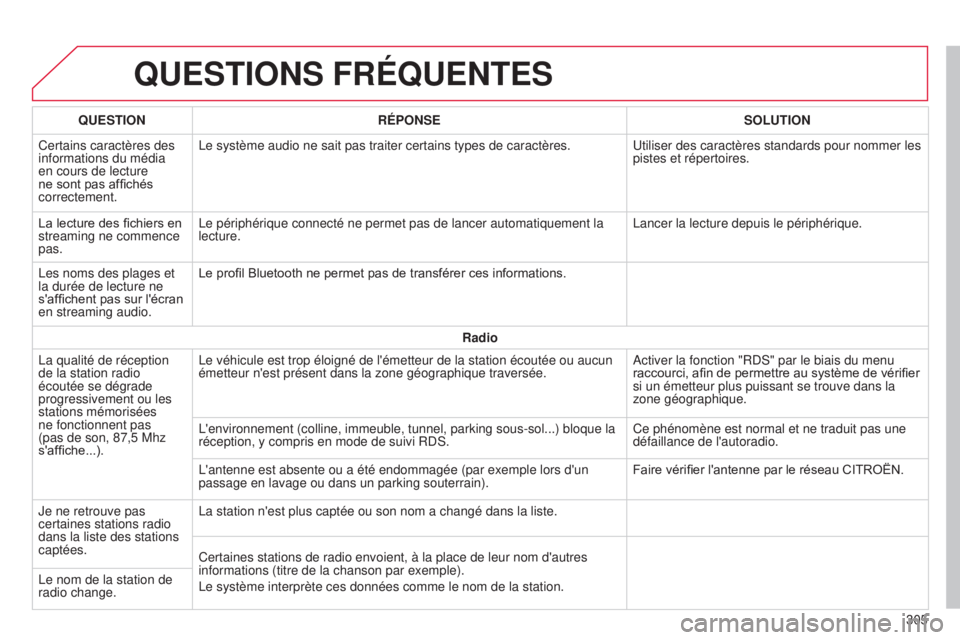 CITROEN C4CACTUS 2014 Notices Demploi (in French) QUESTIONS FRÉQUENTES
305
QUESTION
RÉPONSE SOLUTION
Certains caractères des
informations du média
en cours de lecture
ne sont pas affichés
correctement. Le système audio ne sait pas traiter c CITROEN C4CACTUS 2014 Notices Demploi (in French) QUESTIONS FRÉQUENTES
305
QUESTION
RÉPONSE SOLUTION
Certains caractères des
informations du média
en cours de lecture
ne sont pas affichés
correctement. Le système audio ne sait pas traiter c