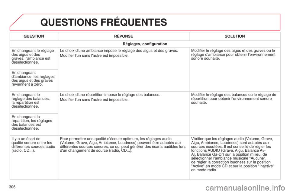 CITROEN C4CACTUS 2014 Notices Demploi (in French) QUESTIONS FRÉQUENTES
306QUESTION
RÉPONSE SOLUTION
Réglages, configuration
En changeant le réglage
des aigus et des
graves, l'ambiance est
désélectionnée. Le choix d'une ambiance impo CITROEN C4CACTUS 2014 Notices Demploi (in French) QUESTIONS FRÉQUENTES
306QUESTION
RÉPONSE SOLUTION
Réglages, configuration
En changeant le réglage
des aigus et des
graves, l'ambiance est
désélectionnée. Le choix d'une ambiance impo