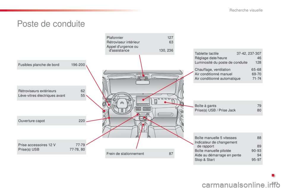 CITROEN C4CACTUS 2014 Notices Demploi (in French) 311
E3_fr_Chap13_recherche_visuelle_ed01-2014
Fusibles planche de bord 196-200
Poste de conduite
Rétroviseurs extérieurs 62
L ève-vitres électriques avant 5 5
Ouverture capot
2
20 Tablette tac CITROEN C4CACTUS 2014 Notices Demploi (in French) 311
E3_fr_Chap13_recherche_visuelle_ed01-2014
Fusibles planche de bord 196-200
Poste de conduite
Rétroviseurs extérieurs 62
L ève-vitres électriques avant 5 5
Ouverture capot
2
20 Tablette tac
