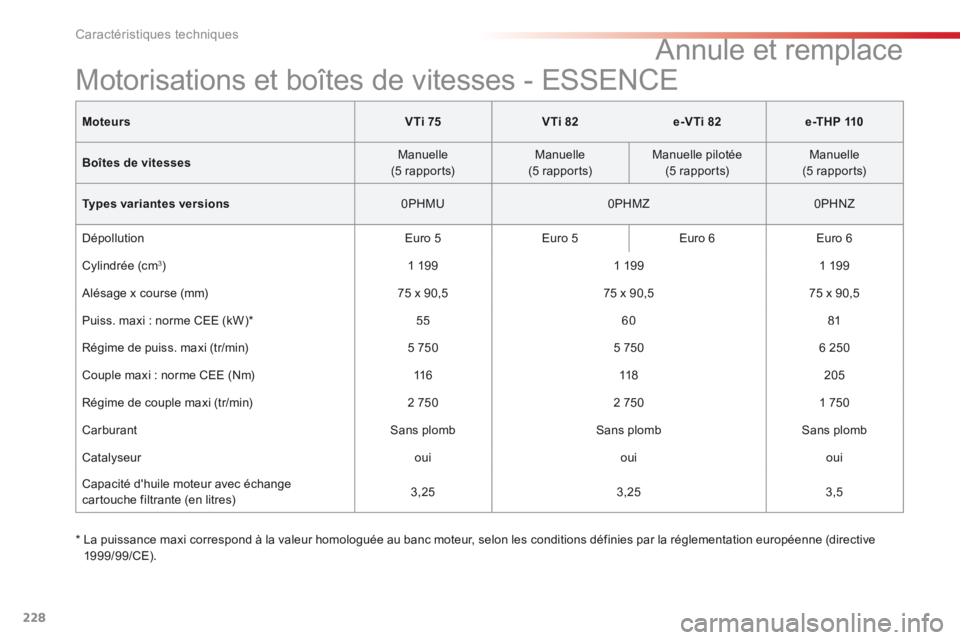 CITROEN C4CACTUS 2014  Notices Demploi (in French) 228
Caractéristiques techniques
MoteursV Ti 75VTi 82e-VTi 82e -T H P  110
Boîtes de vitesses  Manuelle  (5  rapports)    Manuelle  (5  rapports)    Manuelle  pilotée  (5  rapports)    Manuelle  (5 