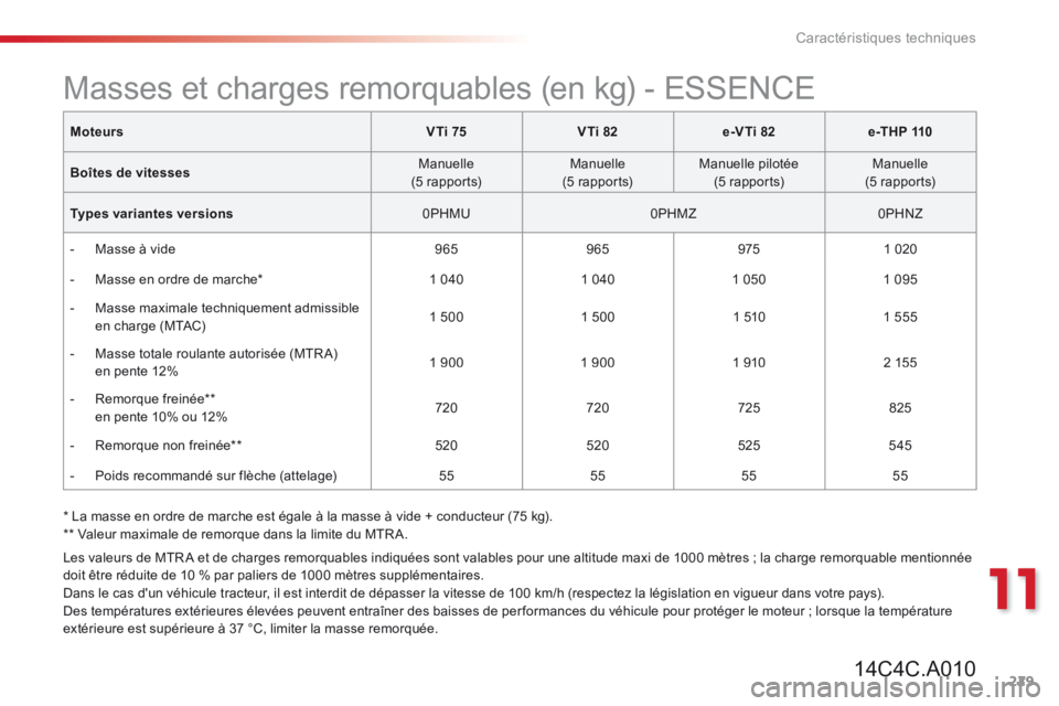 CITROEN C4CACTUS 2014  Notices Demploi (in French) 229
11
Caractéristiques techniques
  *   La masse en ordre de marche est égale à la masse à vide + conducteur (75 kg).    **   Valeur maximale de remorque dans la limite du MTR A.  
MoteursV Ti 75