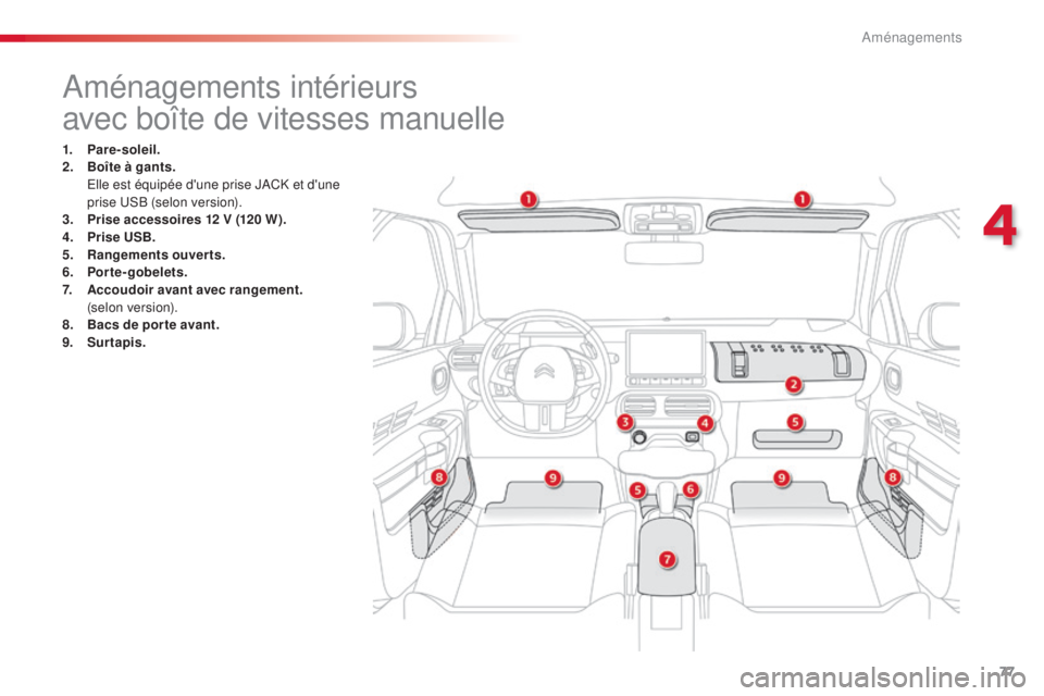 CITROEN C4CACTUS 2014  Notices Demploi (in French) 77
Aménagements intérieurs
avec boîte de vitesses manuelle
1. Pare-soleil.
2. Boîte à gants. 
 E

lle est équipée d'une prise JACK et d'une 
prise USB (selon version).
3.
 P

rise acces