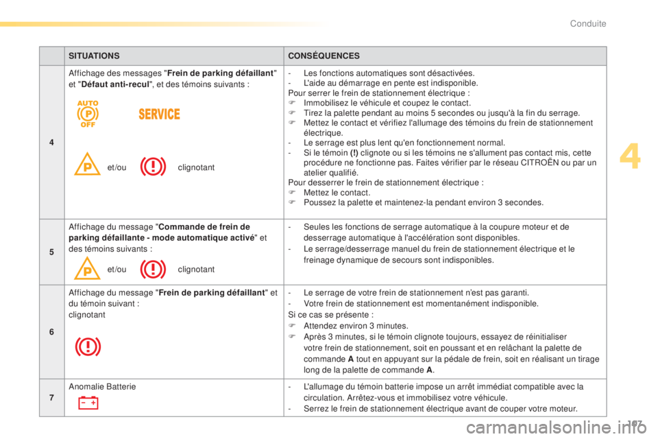 CITROEN C5 2016  Notices Demploi (in French) 107
SITUATIONSCONSÉQUENCES
4
af
 fichage des messages " Frein de parking défaillant " 
et " Défaut anti-recul ", et des témoins suivants :
 

et/ou
 c
 lignotant-
 

l
es
  fonctio