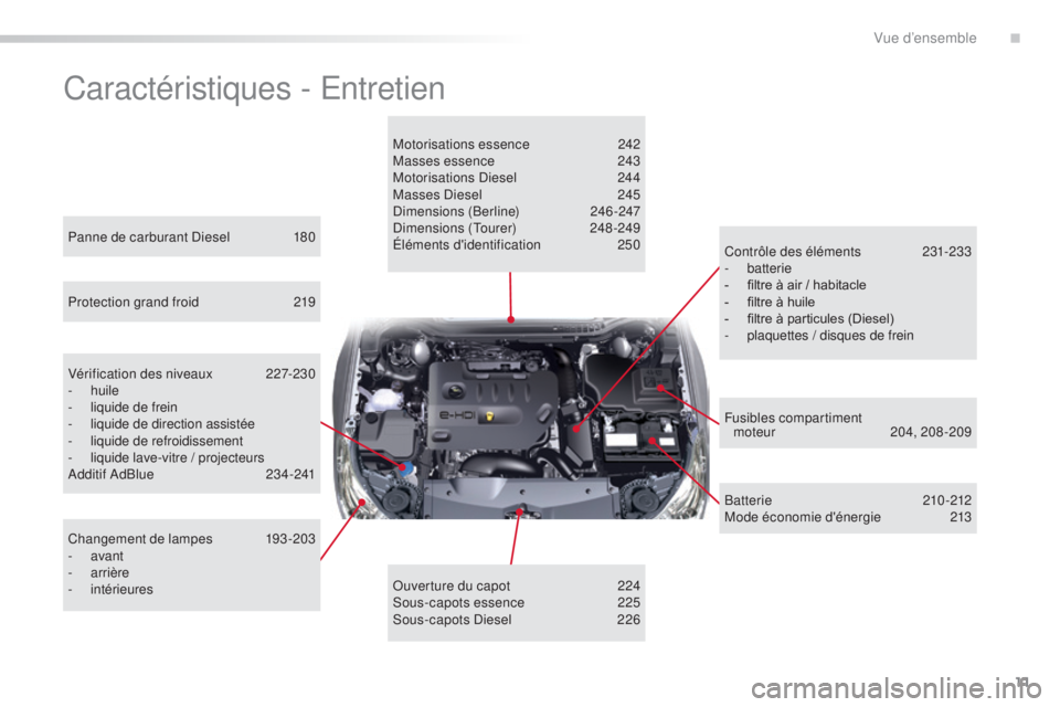 CITROEN C5 2016  Notices Demploi (in French) 11
Caractéristiques - entretien
Motorisations essence 2 42
Masses essence 2 43
Motorisations 
d
i
 esel
 2
 44
Masses 
d
i
 esel  
2
 45
di

mensions (Berline)
 2
 46-247
di

mensions (
to
 urer)
 2
