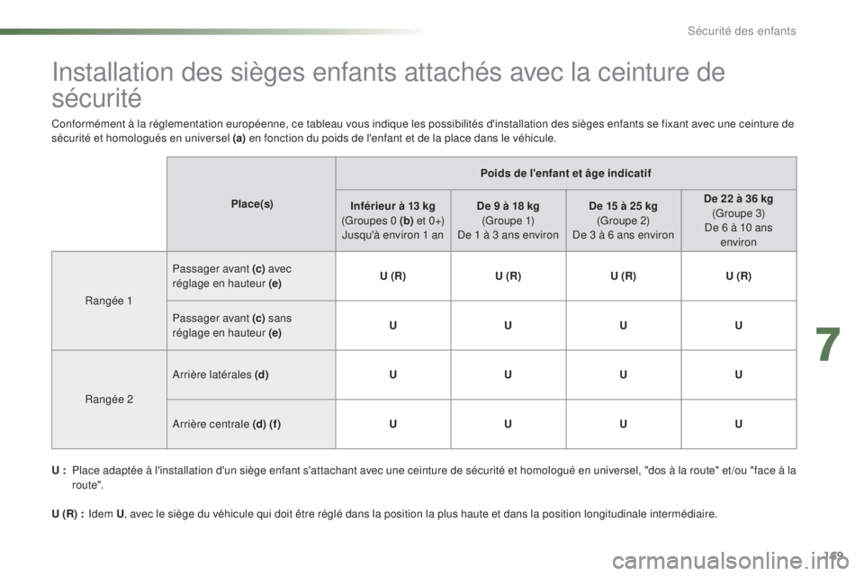 CITROEN C5 2016 Notices Demploi (in French) 169
installation des sièges enfants attachés avec la ceinture de
sécurité
Place(s)Poids de l'enfant et âge indicatif
Inférieur à 13 kg
(Groupes 0 (b) e t 0 +)
Jusqu'Ã environ 1 an CITROEN C5 2016 Notices Demploi (in French) 169
installation des sièges enfants attachés avec la ceinture de
sécurité
Place(s)Poids de l'enfant et âge indicatif
Inférieur à 13 kg
(Groupes 0 (b) e t 0 +)
Jusqu'Ã environ 1 an