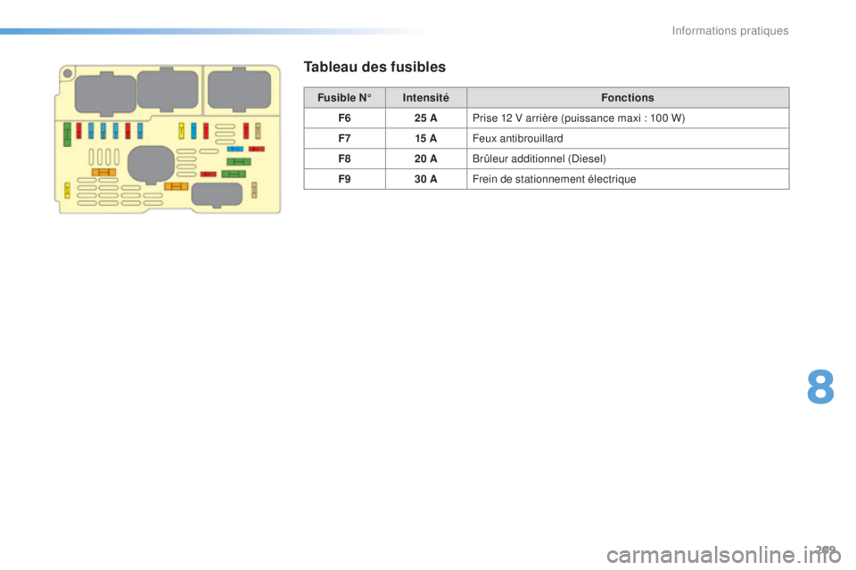 CITROEN C5 2016 Notices Demploi (in French) 209
Tableau des fusibles
Fusible N°Intensité Fonctions
F6 25 APrise 12 V arrière (puissance maxi : 100 W)
F7 15 AFeux antibrouillard
F8 20 ABrûleur additionnel (
di
esel)
F9 30 AFrein de stationn CITROEN C5 2016 Notices Demploi (in French) 209
Tableau des fusibles
Fusible N°Intensité Fonctions
F6 25 APrise 12 V arrière (puissance maxi : 100 W)
F7 15 AFeux antibrouillard
F8 20 ABrûleur additionnel (
di
esel)
F9 30 AFrein de stationn