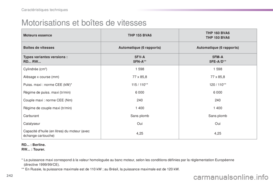 CITROEN C5 2016 Notices Demploi (in French) 242
Motorisations et boîtes de vitesses
Moteurs essenceTHP 155 BVA6THP 160 BVA6
THP 150 BVA6
Boîtes de vitesses Automatique (6 rapports)Automatique (6 rapports)
Types variantes versions :
RD... RW.. CITROEN C5 2016 Notices Demploi (in French) 242
Motorisations et boîtes de vitesses
Moteurs essenceTHP 155 BVA6THP 160 BVA6
THP 150 BVA6
Boîtes de vitesses Automatique (6 rapports)Automatique (6 rapports)
Types variantes versions :
RD... RW..