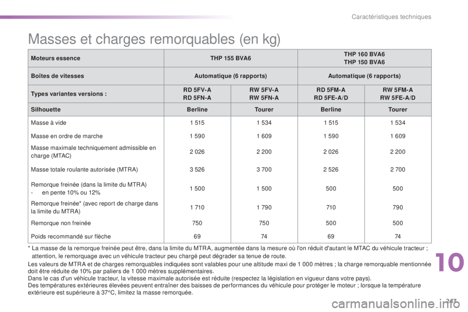 CITROEN C5 2016 Notices Demploi (in French) 243
Masses et charges remorquables (en kg)
Moteurs essenceTHP 155 BVA6THP 160 BVA6
THP 150 BVA6
Boîtes de vitesses Automatique (6 rapports)Automatique (6 rapports)
Types variantes versions : RD 5F V- CITROEN C5 2016 Notices Demploi (in French) 243
Masses et charges remorquables (en kg)
Moteurs essenceTHP 155 BVA6THP 160 BVA6
THP 150 BVA6
Boîtes de vitesses Automatique (6 rapports)Automatique (6 rapports)
Types variantes versions : RD 5F V-