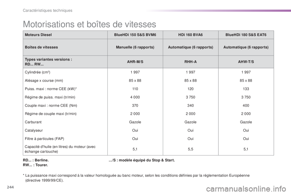 CITROEN C5 2016 Notices Demploi (in French) 244
RD... : Berline.
RW... : Tourer.
* l
a p
uissance maxi correspond à la valeur homologuée au banc moteur, selon les conditions définies par la réglementation e
u
ropéenne
(directive 1999/ CITROEN C5 2016 Notices Demploi (in French) 244
RD... : Berline.
RW... : Tourer.
* l
a p
uissance maxi correspond à la valeur homologuée au banc moteur, selon les conditions définies par la réglementation e
u
ropéenne
(directive 1999/