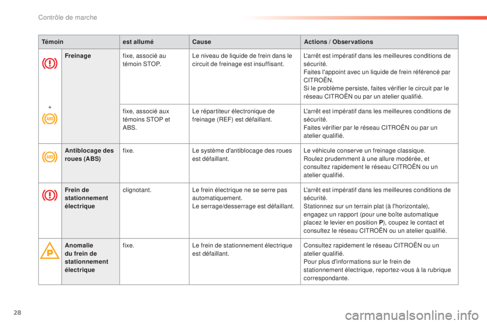 CITROEN C5 2016  Notices Demploi (in French) 28
Freinagefixe, associé au 
t é m o i n  
s t oP.le n iveau de liquide de frein dans le 
circuit de freinage est insuffisant.l' arrêt est impératif dans les meilleures conditions de 
sécurit
