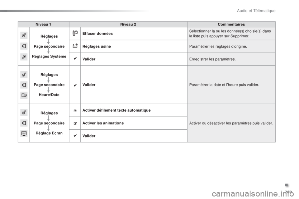 CITROEN C5 2016  Notices Demploi (in French) 289
Niveau 1Niveau 2 Commentaires
Réglages
Page secondaire
Réglages Système Effacer données
s

électionner la ou les donnée(s) choisie(s) dans 
la liste puis appuyer sur 
s
u
 pprimer.
Réglages
