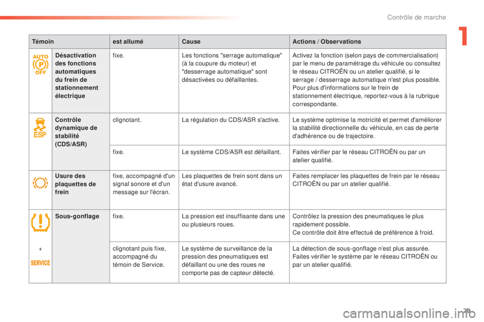 CITROEN C5 2016  Notices Demploi (in French) 29
Contrôle 
dynamique de 
stabilité
(CDS/ASR)clignotant.la r
égulation du Cd s/a sR s 'active.le s ystème optimise la motricité et permet d'améliorer 
la stabilité directionnelle du v