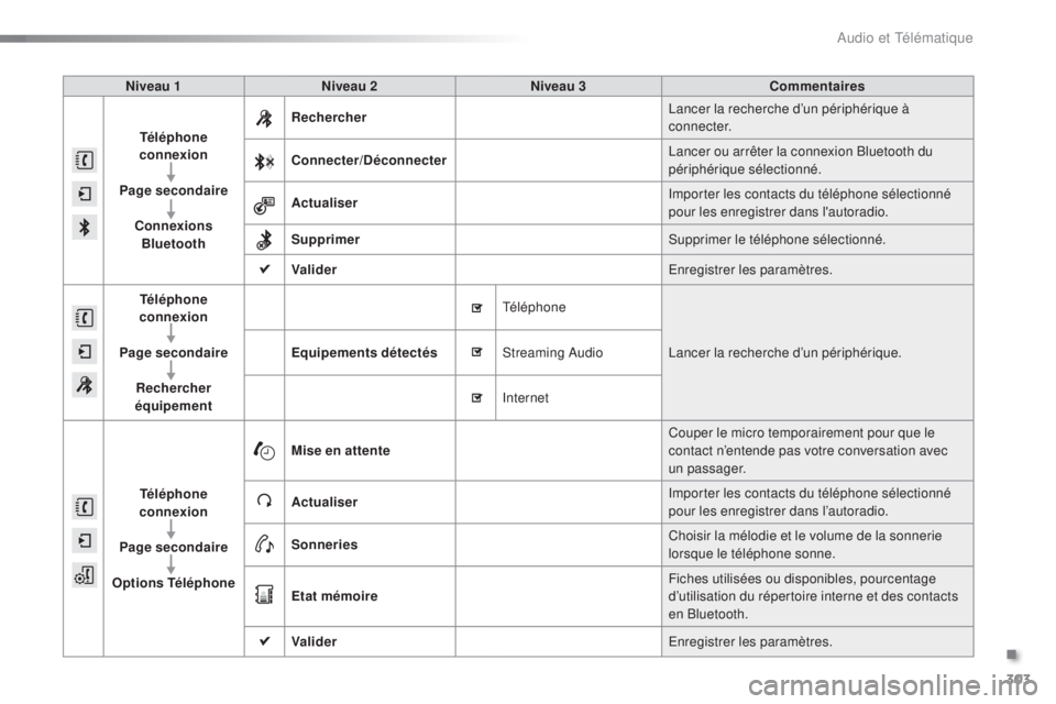 CITROEN C5 2016 Notices Demploi (in French) 303
Niveau 1Niveau 2 Niveau 3 Commentaires
Téléphone
connexion
Page secondaire Connexions Bluetooth Rechercher
la
ncer la recherche d’un périphérique Ã
connecter.
Connecter/Déconnecter
la
CITROEN C5 2016 Notices Demploi (in French) 303
Niveau 1Niveau 2 Niveau 3 Commentaires
Téléphone
connexion
Page secondaire Connexions Bluetooth Rechercher
la
ncer la recherche d’un périphérique Ã
connecter.
Connecter/Déconnecter
la