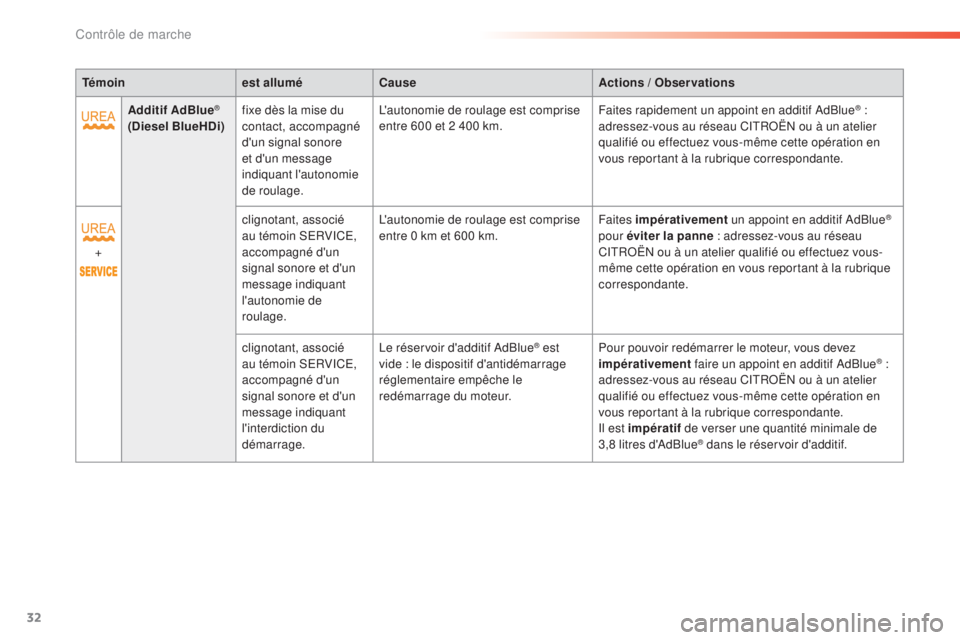 CITROEN C5 2016  Notices Demploi (in French) 32
Témoinest alluméCause Actions / Observations
Additif AdBlue
®
(Diesel BlueHDi) fixe dès la mise du 
contact, accompagné 
d'un signal sonore 
et d'un message 
indiquant l'autonomie 