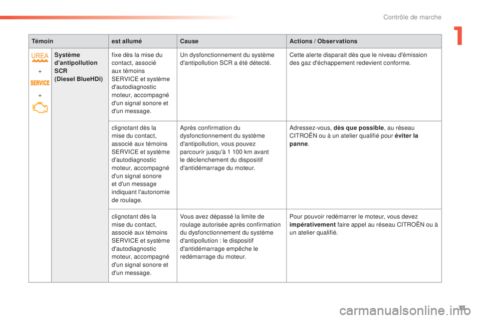CITROEN C5 2016  Notices Demploi (in French) 33
Témoinest alluméCause Actions / Observations
+
+ Système 
d'antipollution 
SCR
(Diesel BlueHDi)
fixe dès la mise du 
contact, associé 
aux témoins 
s

e
R
 V
iCe
  et système 
d'auto