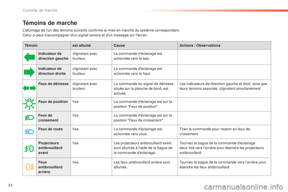 CITROEN C5 2016  Notices Demploi (in French) 34
Projecteurs 
antibrouillard 
avantfixe.le
s projecteurs antibrouillard avant 
sont allumés à l'aide de la bague de 
la commande d'éclairage.to urnez la bague de la commande d'éclair