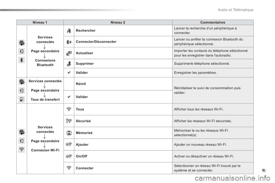 CITROEN C5 2016  Notices Demploi (in French) .
  Audio et Télématique 
5
   
Niveau 1 
   
Niveau 2 
   
Commentaires 
 
   
Services 
connectés 
 
   
   
Page secondaire 
 
   
   
Connexions 
Bluetooth 
    
Rechercher 
   Lancer la recher