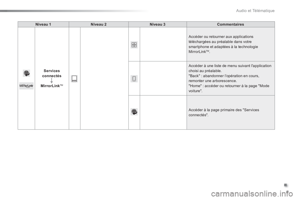 CITROEN C5 2016  Notices Demploi (in French) .
  Audio et Télématique 
9
   
Niveau 1 
   
Niveau 2 
   
Niveau 3 
   
Commentaires 
 
   
Services 
connectés 
 
   
   
MirrorLink 
TM 
 
   Accéder ou retourner aux applications 
télécharg