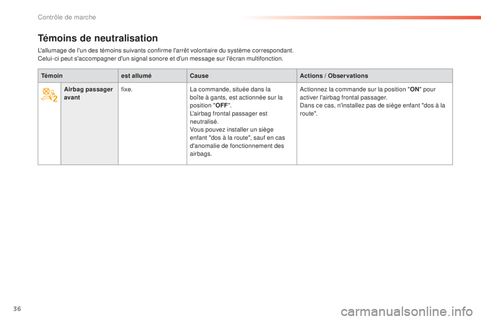 CITROEN C5 2016  Notices Demploi (in French) 36
Témoins de neutralisation
Témoinest alluméCause Actions / Observations
Airbag passager 
avant fixe.
la c

ommande, située dans la 
boîte à gants, est actionnée sur la 
position
 

"OFF &