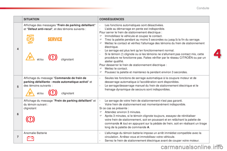 CITROEN C5 2015  Notices Demploi (in French) 107
SITUATIONCONSÉQUENCES
4
af
 fichage des messages " Frein de parking défaillant " 
et " Défaut anti-recul ", et des témoins suivants :
et/ou
  c

lignotant-
 

l
es
  fonctions 