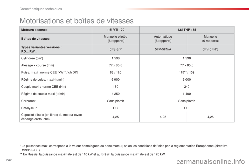CITROEN C5 2015  Notices Demploi (in French) 242
*  la puissance maxi correspond à la valeur homologuée au banc moteur, selon les conditions définies par la réglementation eu ropéenne (directive 
1999/99/Ce) .
** 
e
n R
 ussie, la puissance