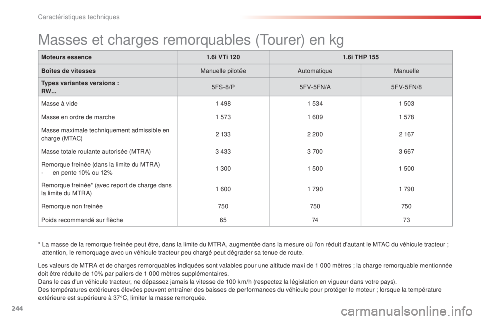 CITROEN C5 2015  Notices Demploi (in French) 244
Moteurs essence1.6i VTi 1201.6i THP 155
Boîtes de vitesses Manuelle pilotée
a

utomatiqueManuelle
Types variantes versions :
RW... 5F
s
-
 8/P5FV-5F
n/a5F

V-5F
n/
 8
Masse à vide 1 4981 534 1 