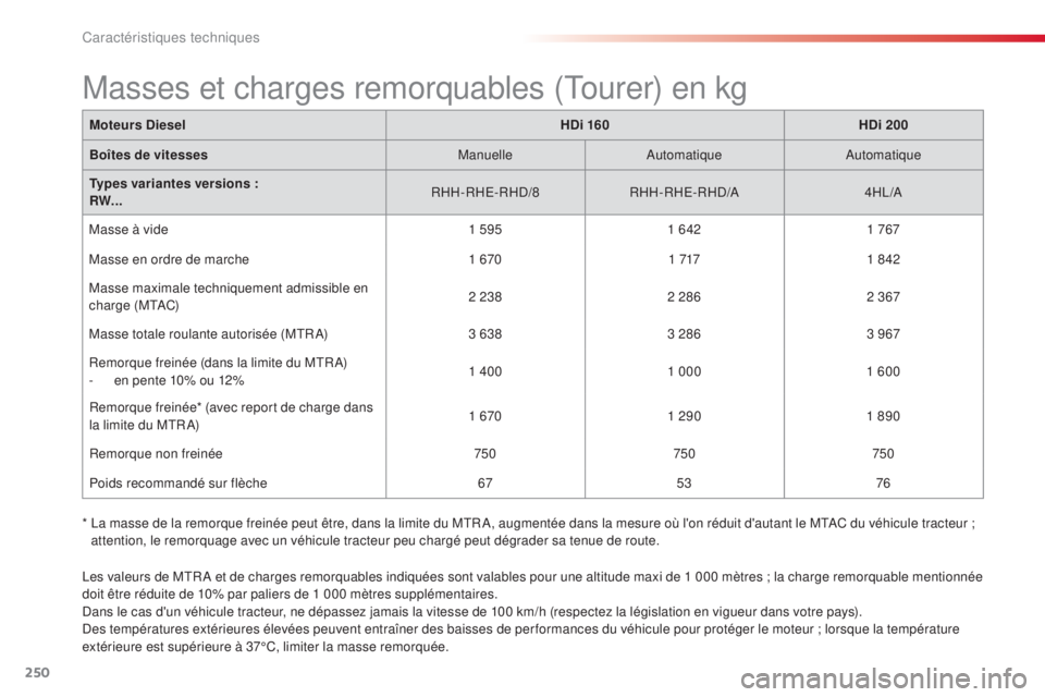 CITROEN C5 2015  Notices Demploi (in French) 250
Moteurs DieselHDi 160HDi 200
Boîtes de vitesses Manuelle
a

utomatique
a
 utomatique
Types variantes versions :
RW... RHH-RH
e-

RH
d/
 8RHH-RH
e-

RH
d/a4
 H
l/a
M

asse à vide 1 5951 642 1 767